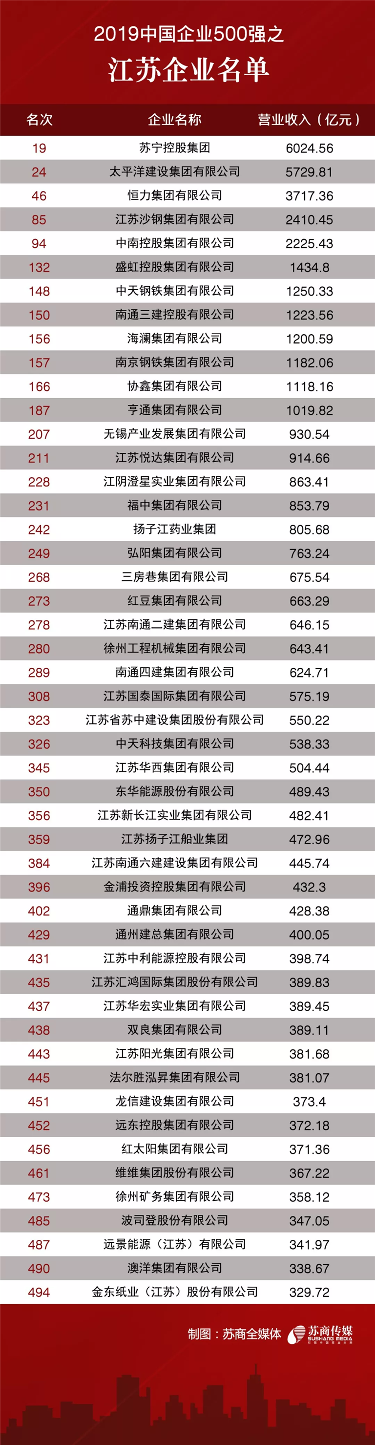2019中国企业500强之江苏企业名单