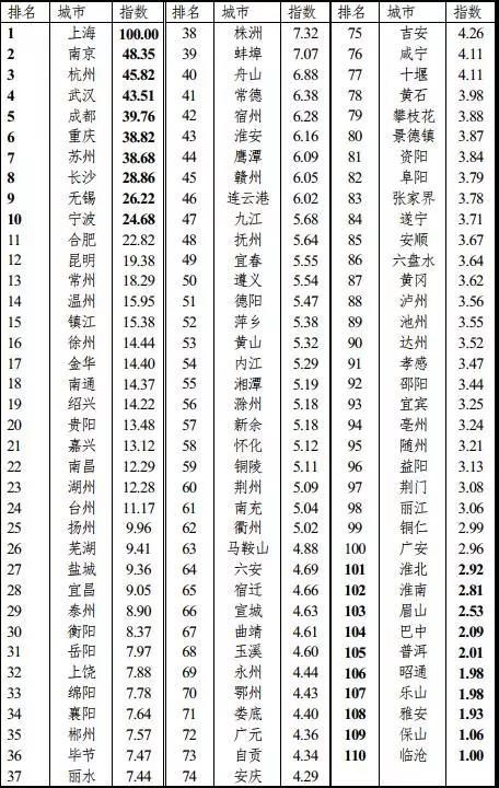 长江经济带城市协同发展能力指数