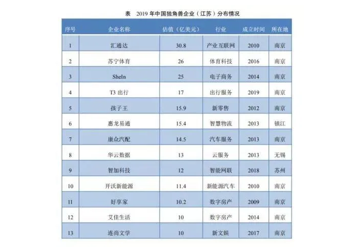 中国独角兽