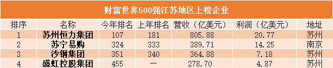 江苏4家世界500强企业