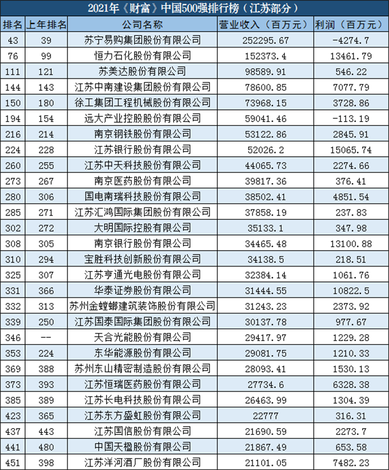 财富500强