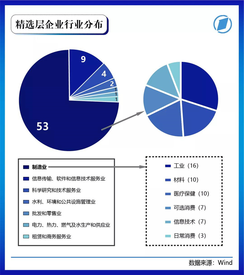 行业分布